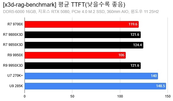 AMD X3D搞AI居然比打游戏还猛！8核暴打16核 领先达88%