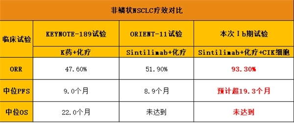 夏建川教授团队最新研究：CIK+PD-1+化疗，肿瘤控制率100%