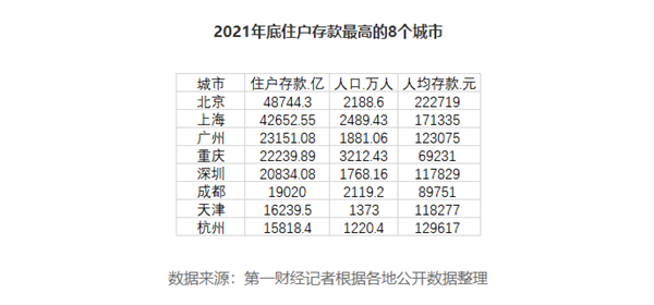 北京人均存款超20万元上热搜 网友：少的那些可以补发给我么？