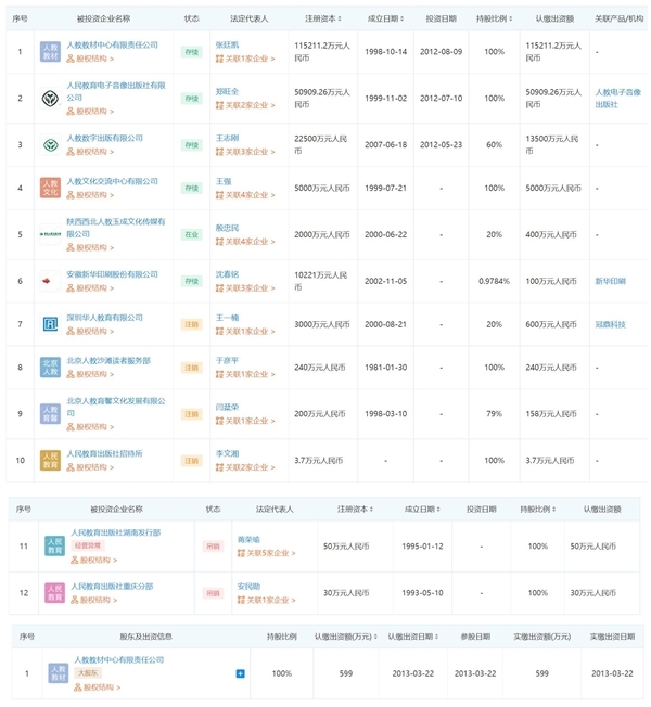 人教社对外投资13家公司：有7家公司已被吊注销