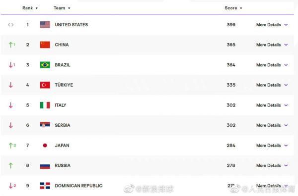 以1分力压巴西女排，中国女排排名升至世界第二