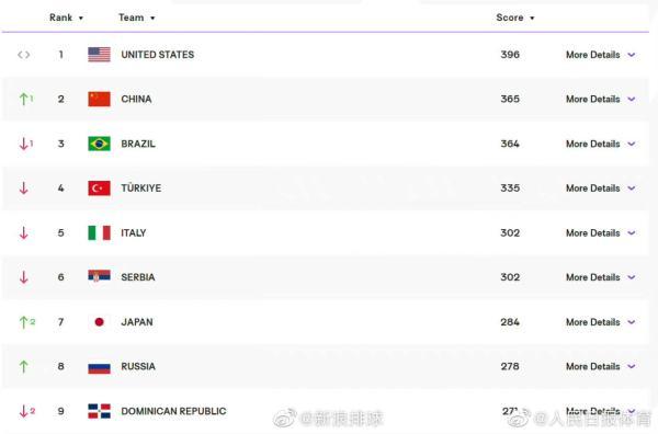 中国女排不敌泰国队 3胜1负结束安卡拉站征程