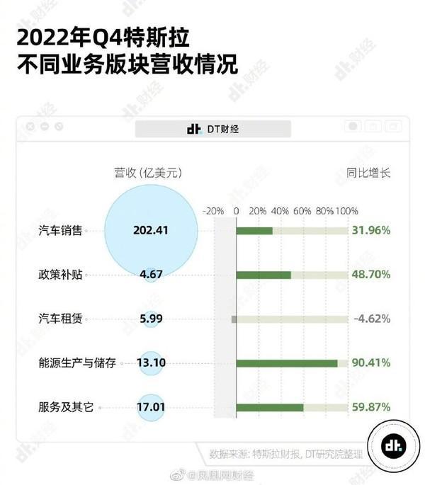 特斯拉超8成收入靠卖车 特斯拉的生意到底是怎么做的？