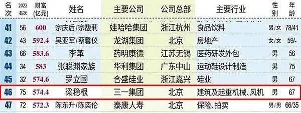 一代工程大佬突然卸任！67岁梁稳根个人财富高达500亿！