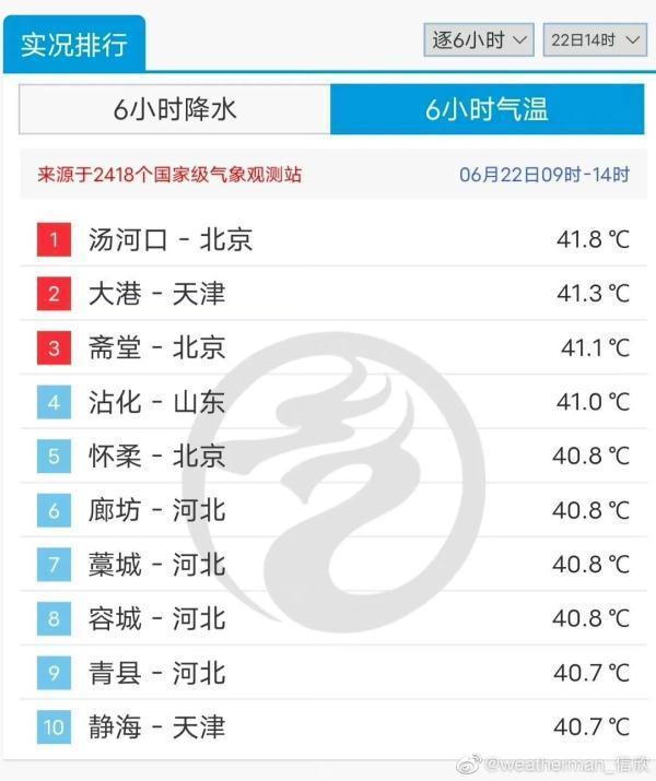 热吐了！高温橙色预警信号发布 时隔九年北京气温再度冲上40°C