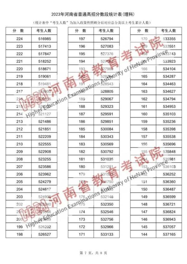 近15万河南考生超一本线，“一分一段表”公布