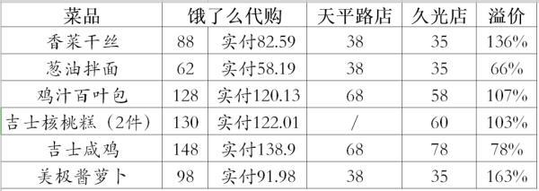 辣手！6个菜原价273元，“饿了么”代购656.8元！单个菜，最高溢价163%→