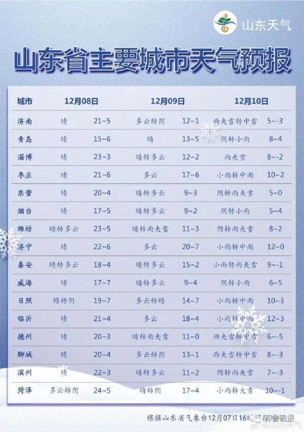 山东发布寒潮蓝色预警 寒潮来袭大家注意防寒保暖和出行安全！