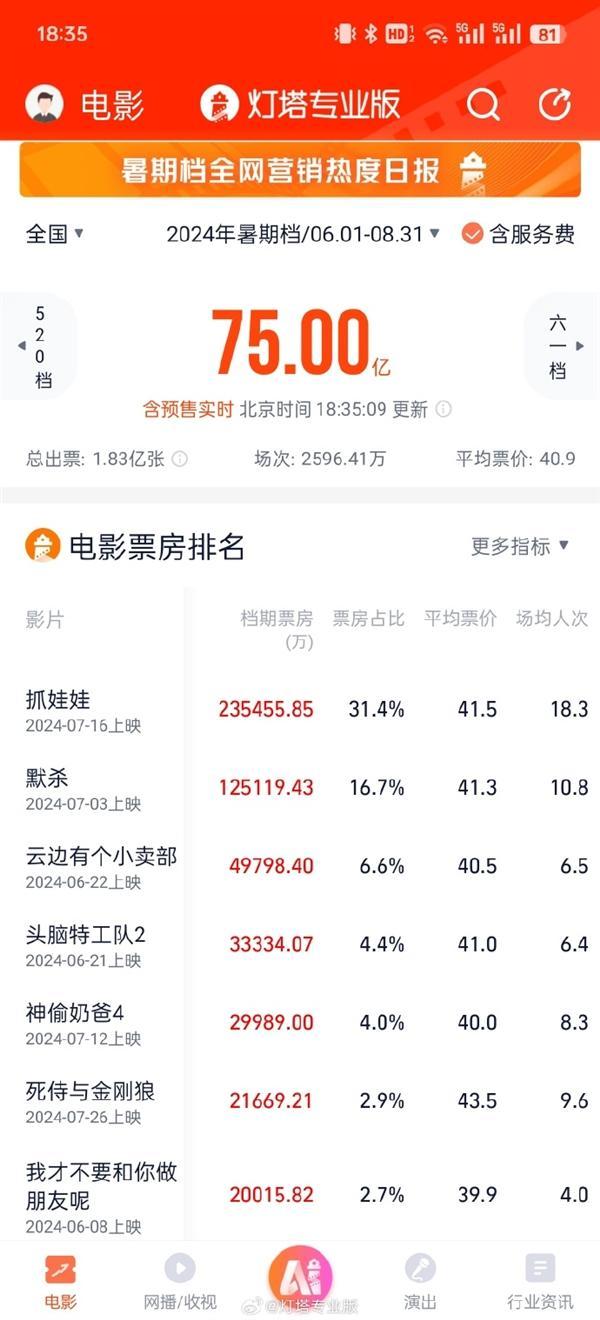 抓娃娃实时票房破25亿