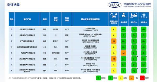 中保研首撞小米SU7：碰撞工况0缺陷