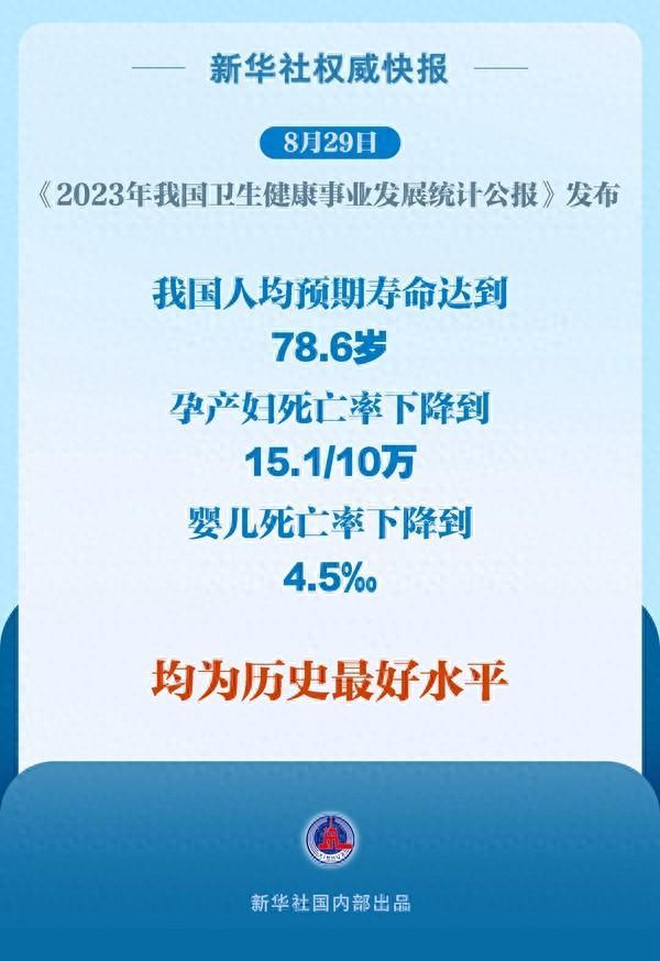 我國(guó)人均預(yù)期壽命達(dá)到78.6歲 超越發(fā)展中國(guó)家水平