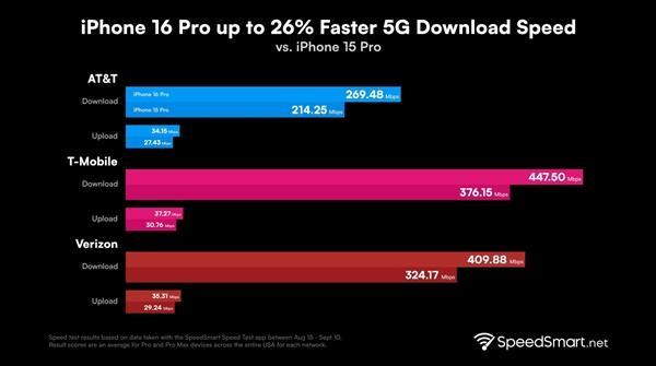 美版iPhone16Pro信号大增强 网速跃升，5G体会改造