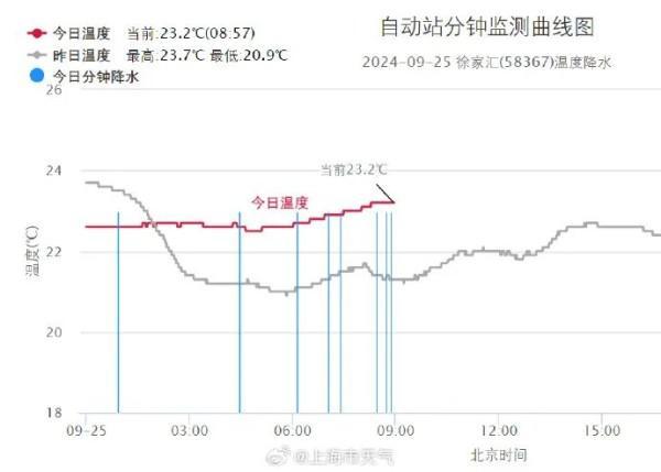 直冲30℃ ！今夜有中到大雨！海上太“热闹”，还有台风？网友：天气变幻莫测