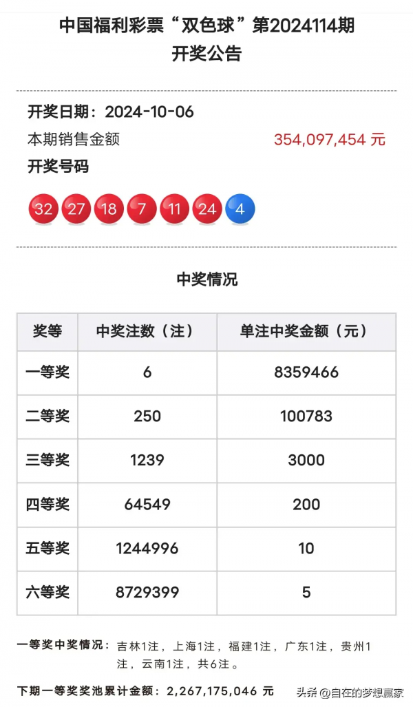 双色球头奖开6注835万 二等奖井喷 250注造就幸运浪潮