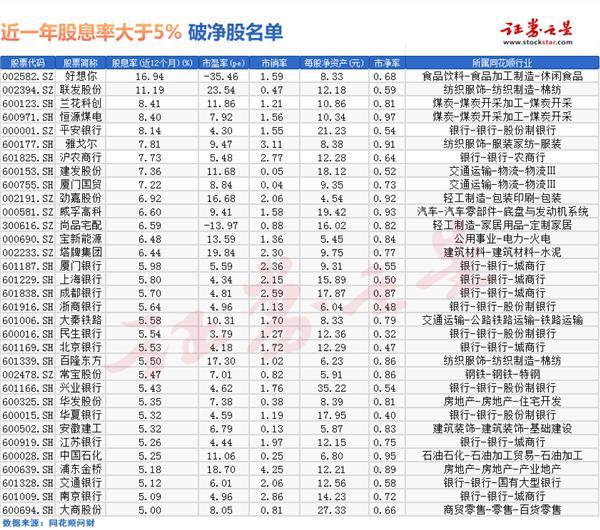 高分红破净股还有哪些 5只股息率超8%