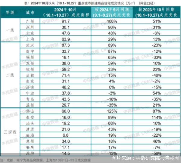 10月新址市集全面回暖 计策鼓舞显赫收效