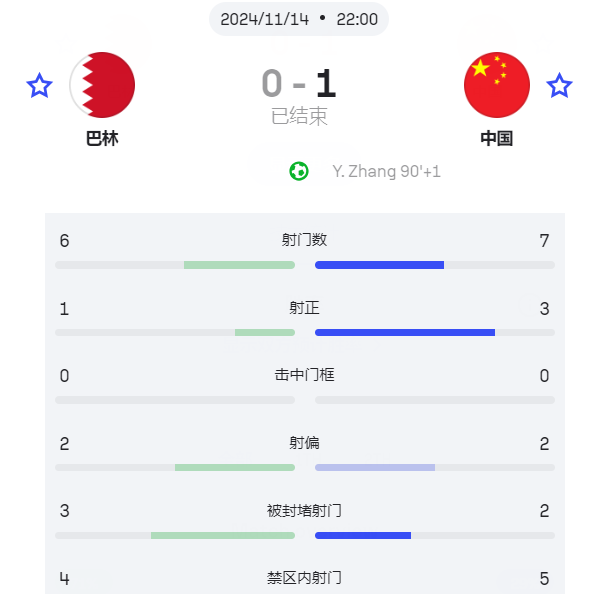 不靠归化国足也能赢球 双高中锋立功