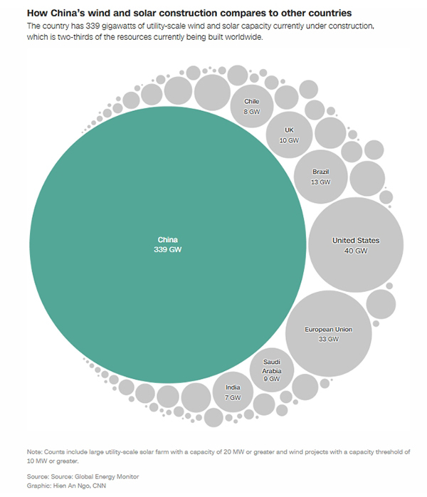 特朗普会拒绝，这五张图说明中国正在赢得比赛：清洁能源转型领先全球