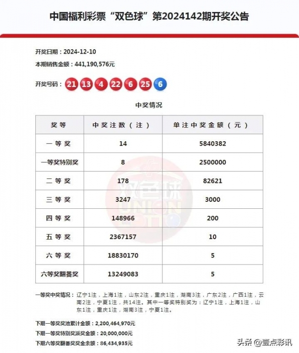 双色球头奖井喷14注584万 分落9地