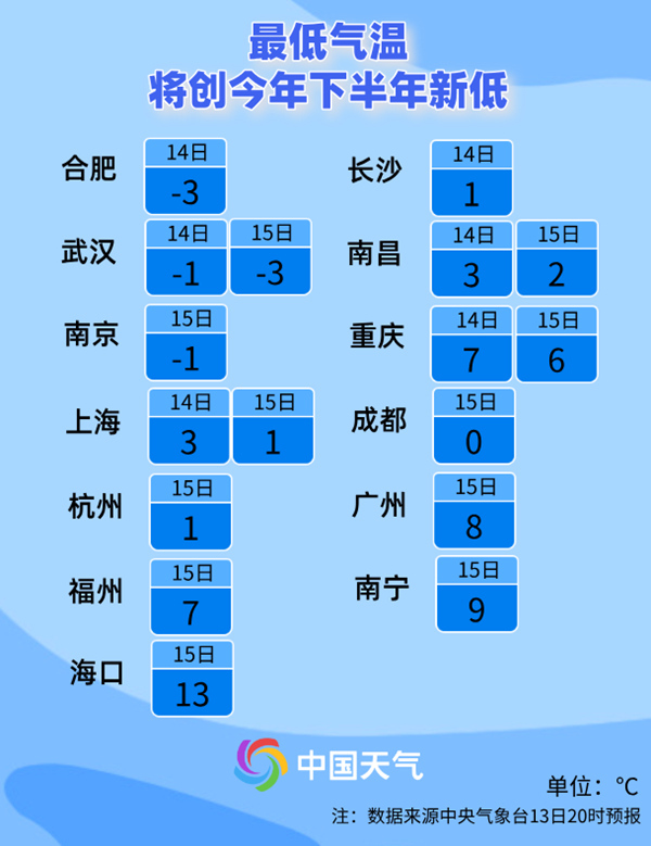 南方周末将遭寒冷暴击 长江中下游最低气温跌至0℃