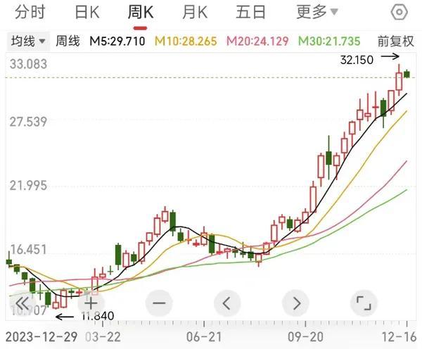 SU7发布后小米股票涨幅已超100% 市场反应热烈