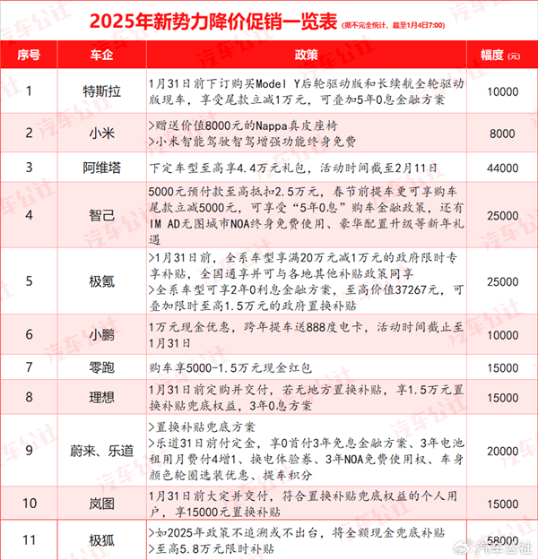 2025年价格战打响！超30家汽车品牌开年集体降价：各家降幅一览 市场供需失衡加剧