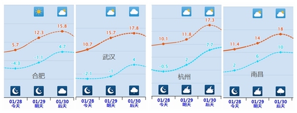 大年初一多地晴朗升温在线