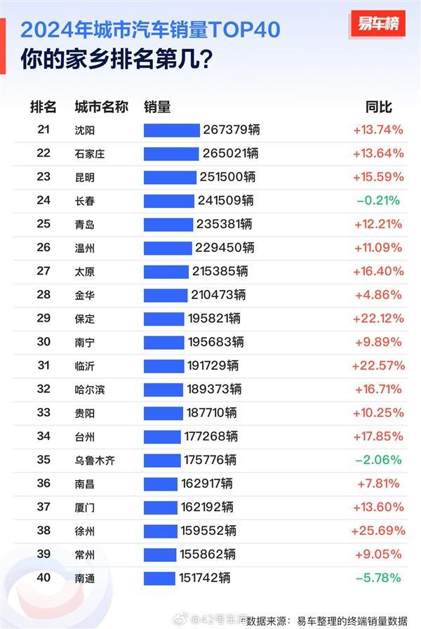 2024城市汽車銷量榜出爐 成都奪冠