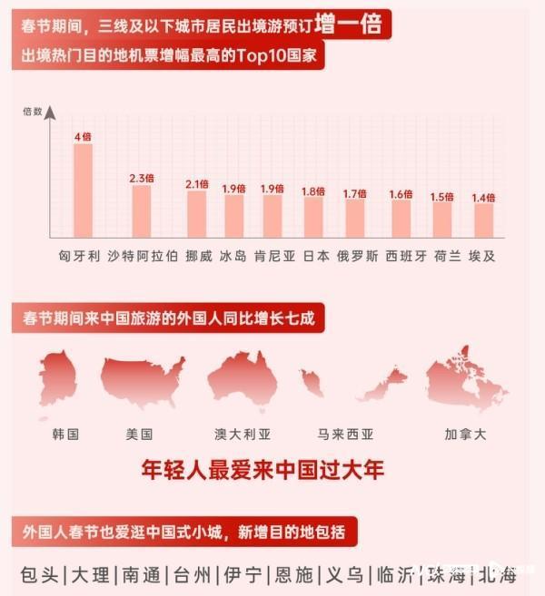 日本取代泰國躋身春節(jié)出境游Top1