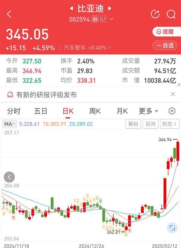 5天暴漲20% 比亞迪市值突破萬億