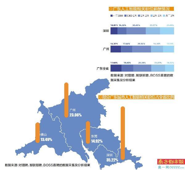 深圳A(yíng)I企業(yè)開(kāi)出百萬(wàn)月薪招算法工程師 廣深成求職勝地