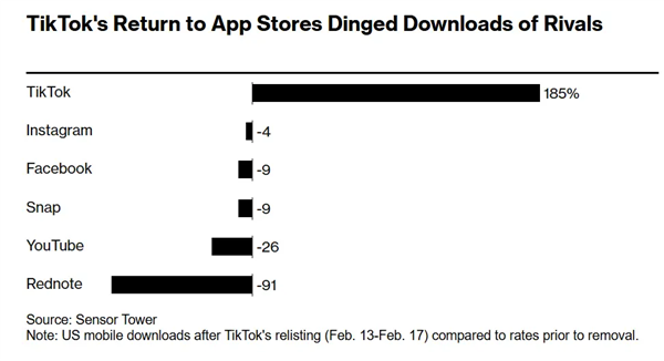 TikTok重返美應(yīng)用商店后下載量翻倍