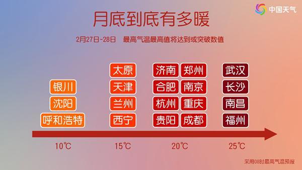 多地氣溫火箭式飆升 超級大回暖來臨