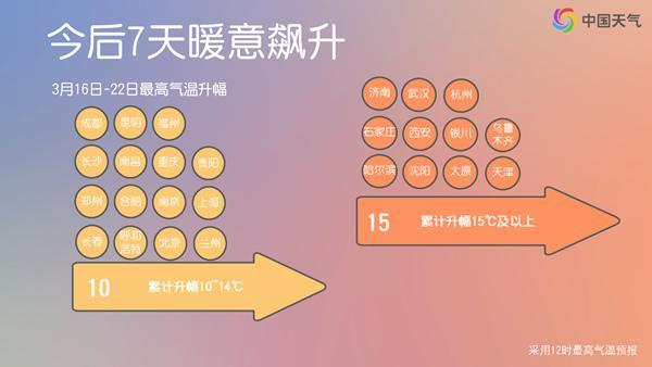 華北多地最高氣溫將超25℃ 小步快跑式升溫來(lái)臨