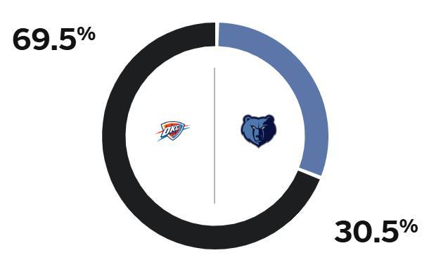 NBA季后赛：雷霆vs灰熊G3 莫兰特率队能否在主场扳回一局 灰熊防守亟待加强