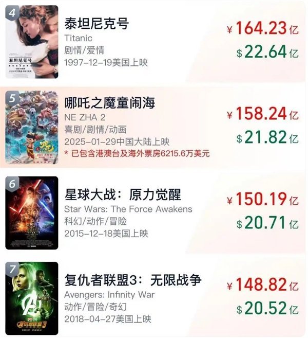 《哪吒2》總票房將超越《泰坦尼克號(hào)》