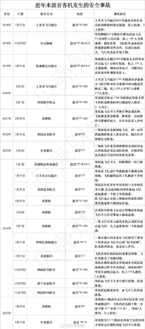 787“夢(mèng)想客機(jī)”首次致命空難：印客機(jī)事故對(duì)波音造成致命打擊