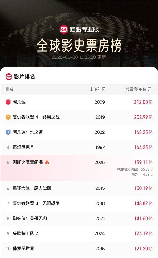 《哪吒2》最終票房154.4億 刷新多項影史紀錄