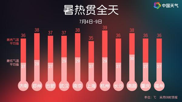 全國(guó)氣溫預(yù)報(bào)圖熱到一片紅 中東部多地全天悶熱