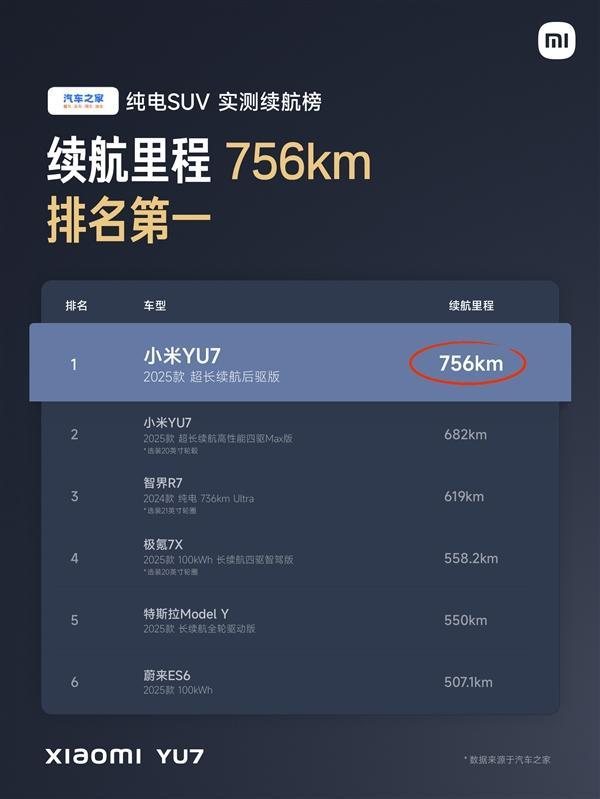 小米YU7三大垂媒续航实测均排第一 续航王者成就达成