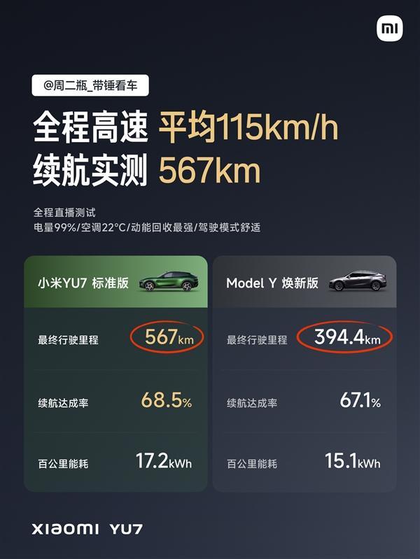 小米YU7三大垂媒续航实测均排第一 续航王者成就达成