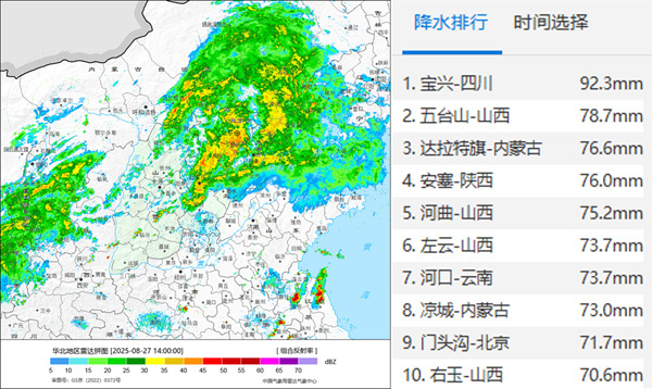 北方八地雨量上榜全国前十