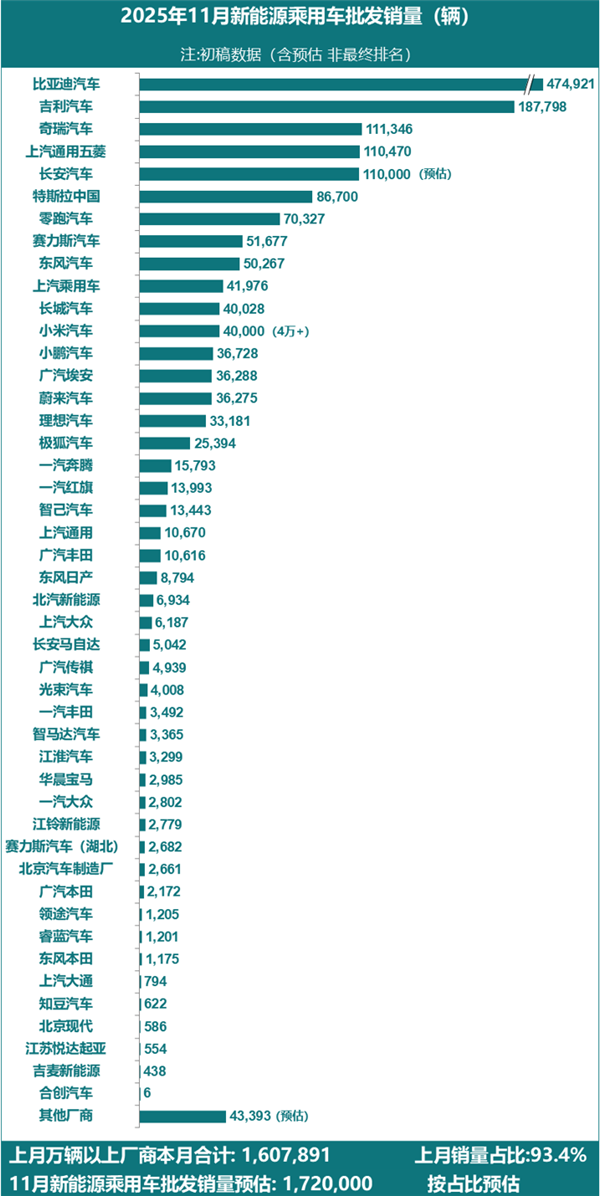 2025年11月『新能源』汽车厂商销量榜公布:特斯拉跌出前5