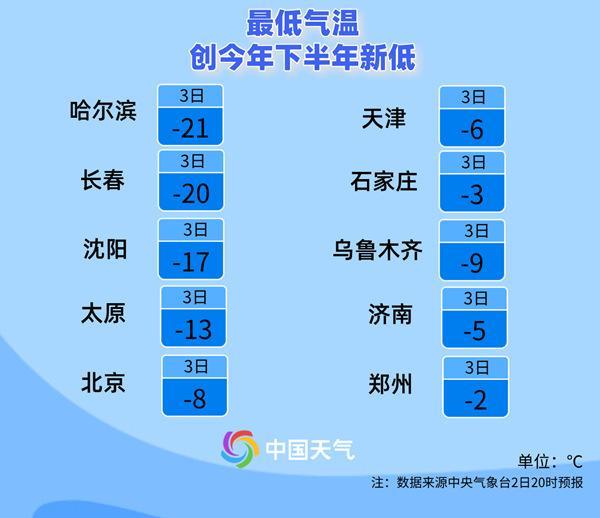 冷冷冷！“极冷”冷涡系统形成 寒意加码 多地气温创新低