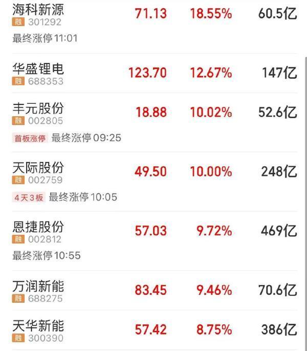 新能源赛道反弹 锂电光伏领涨