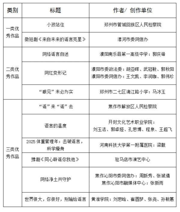 “2025年度河南省互聯(lián)網(wǎng)辟謠優(yōu)秀作品”揭曉