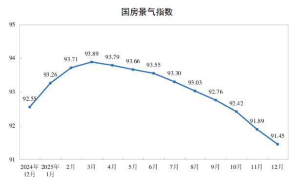 2025年全国房地产开发投资82788亿元 同比降17.2%