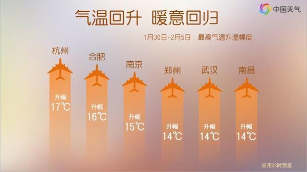 升温浪潮将席卷全国大部 冷后大回暖