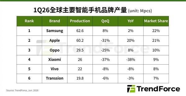 存储价格疯涨!2026年全球智能手机产量预计下滑16.2%