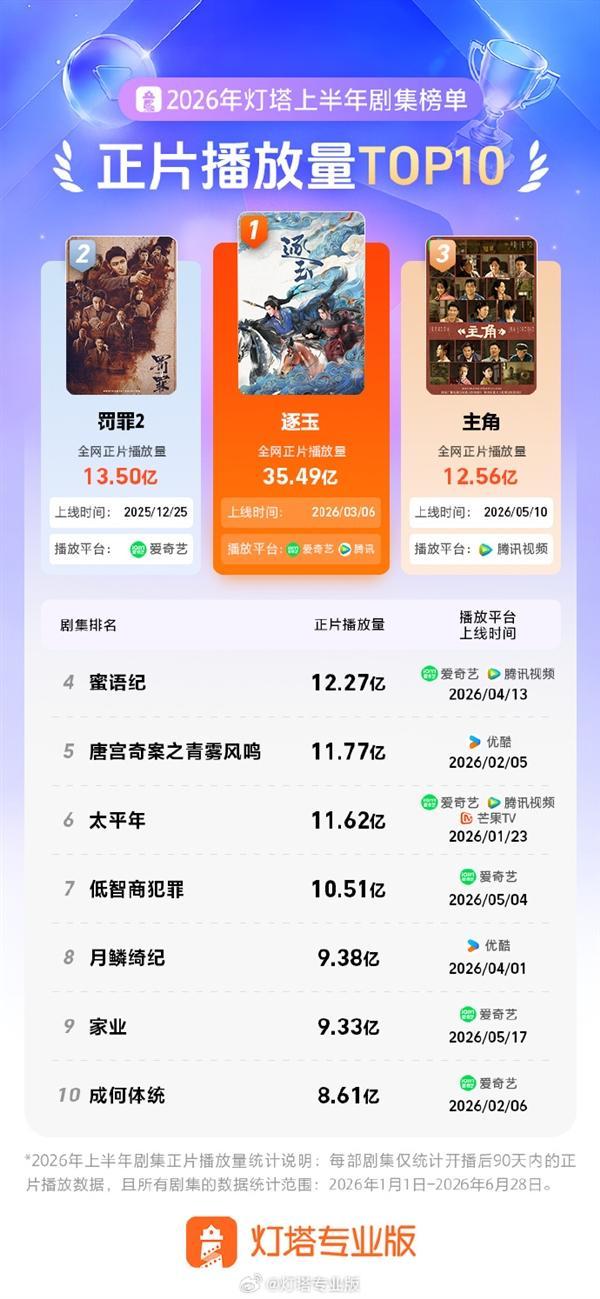 逐玉上半年有效播放3榜冠军 古装爱情剧热度霸榜